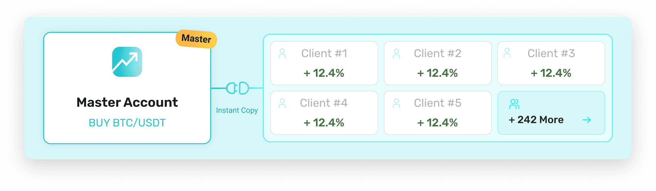 How Bitget Copy Trading Works on Finestel