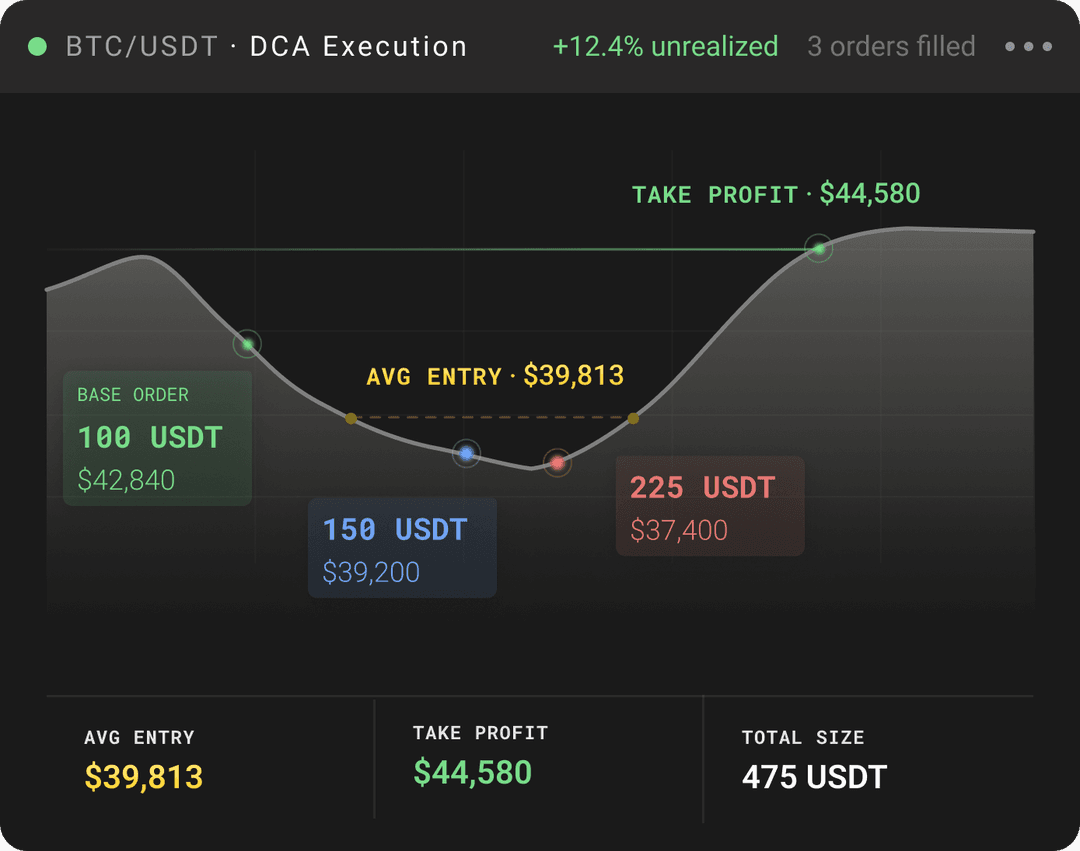 DCA Bot averaging strategy chart