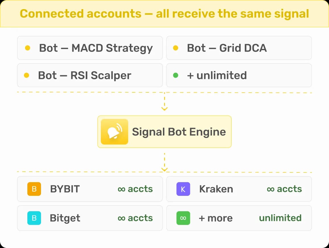 Connected accounts