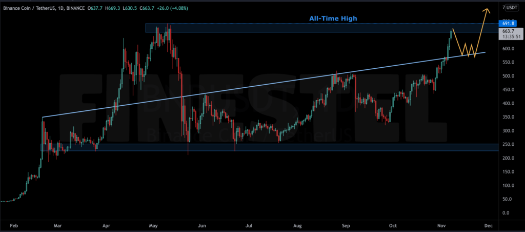 BNB DAILY ATH November 2021