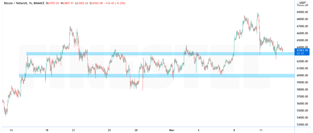 Bitcoin 1H Chart November 2021