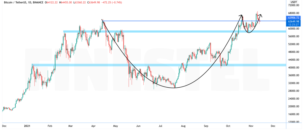 Bitcoin Daily Chart November 2021