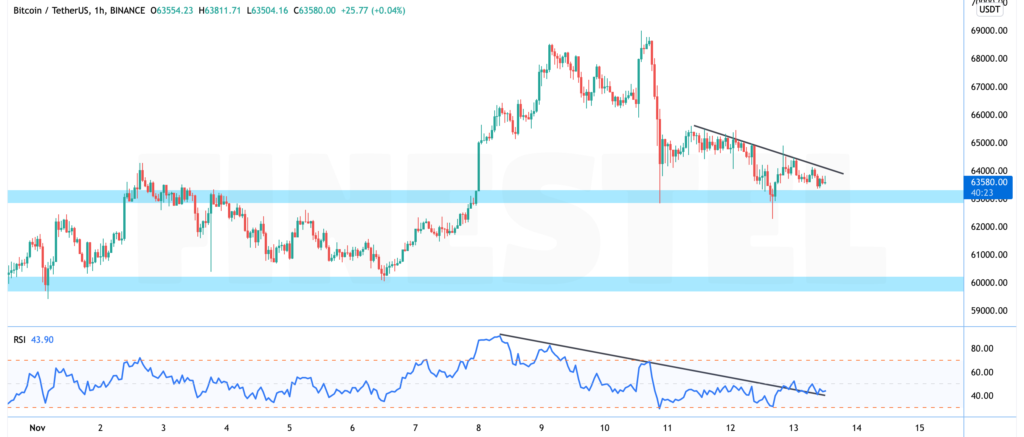 Bitcoin's RSI November 2021