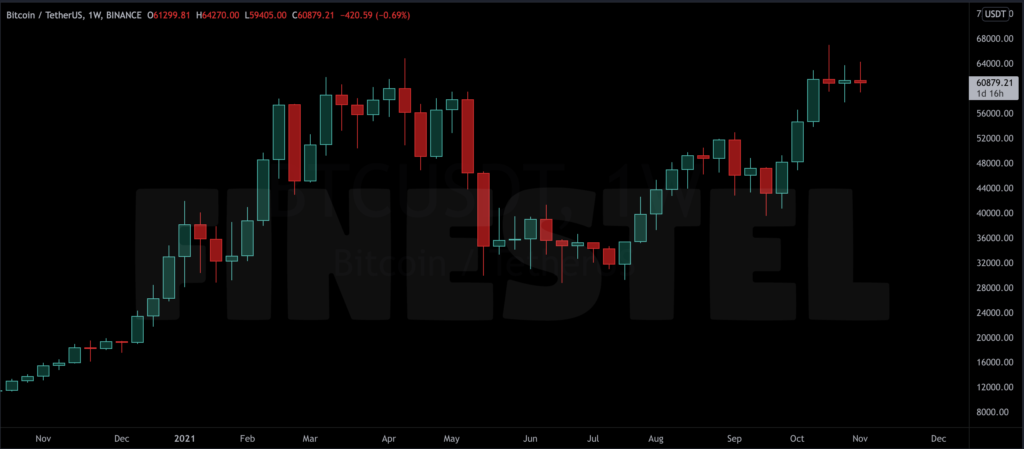 BTC WEEKLY CHART 2021 november