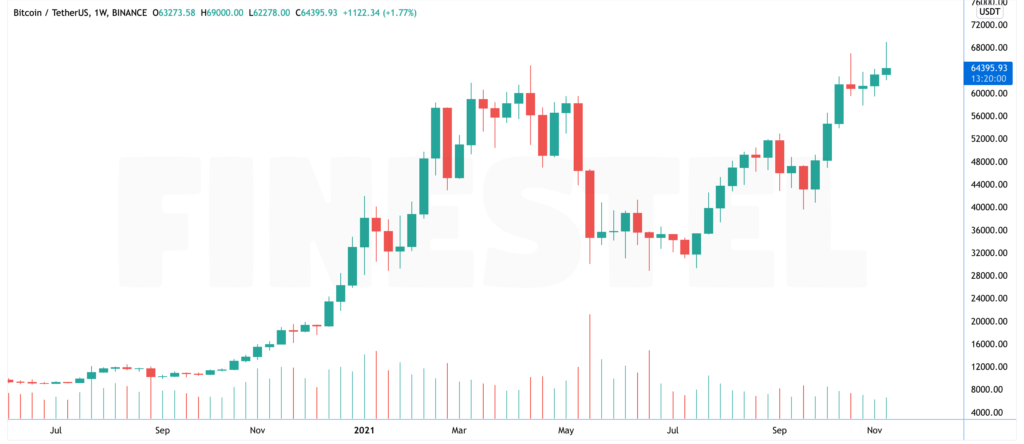 Bitcoin Weekly Chart 2021 November