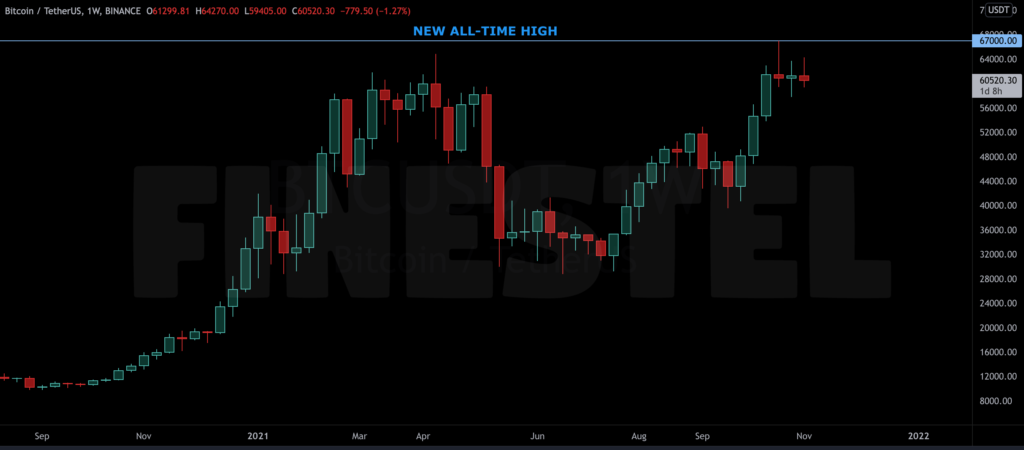 BTC ATH November 2021