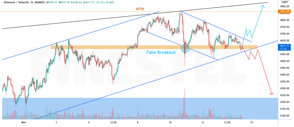 Ethereum 1 Hour Chart November 2021