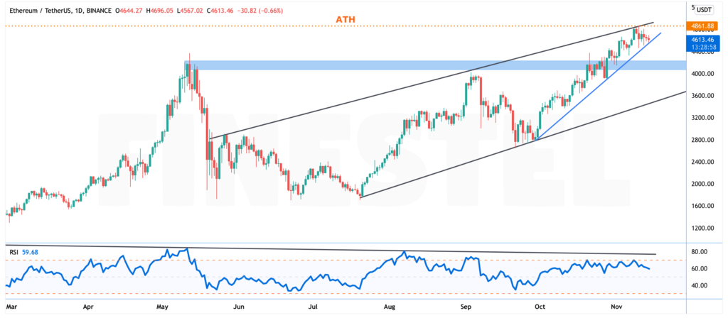 Ethereum Daily Chart November 2021