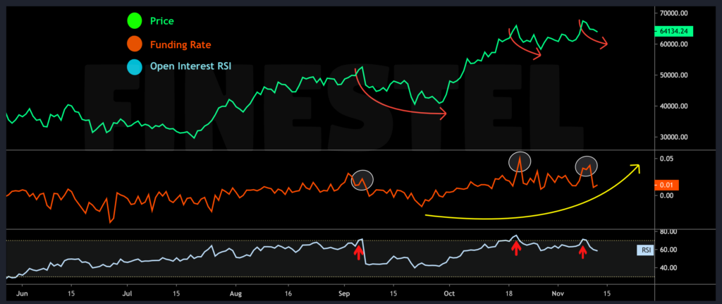 Open Interest Funding Rate November 2021