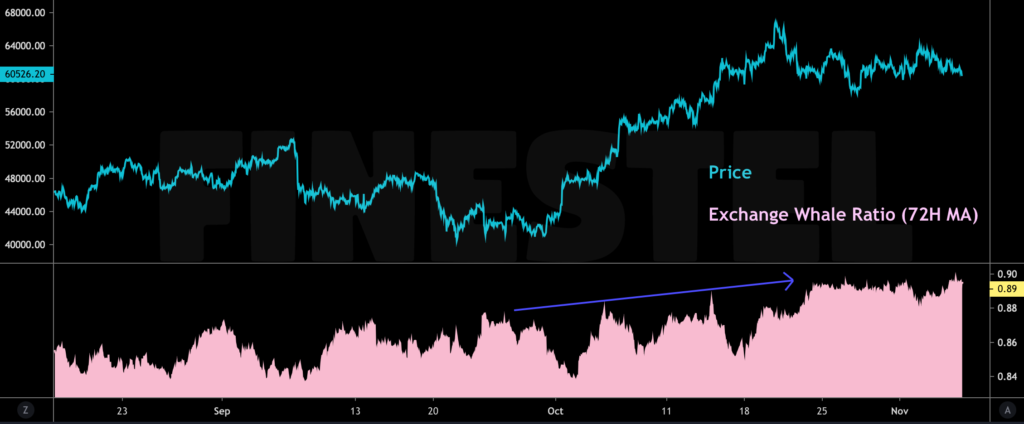 Whale Ratio November 2021