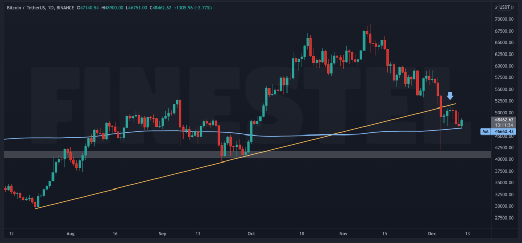 BTC Daily December 2021