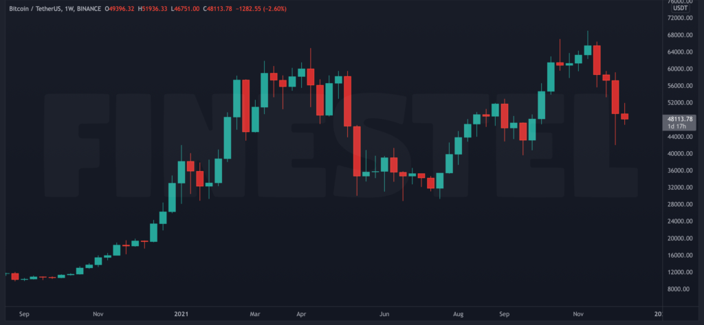 BTC Weekly December2021