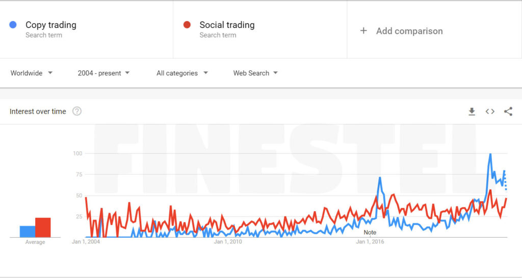 copy trading and social trading compared - google trends- finestel