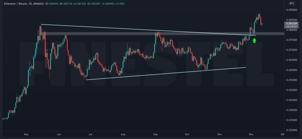 ETH/BTC Decmeber 2021