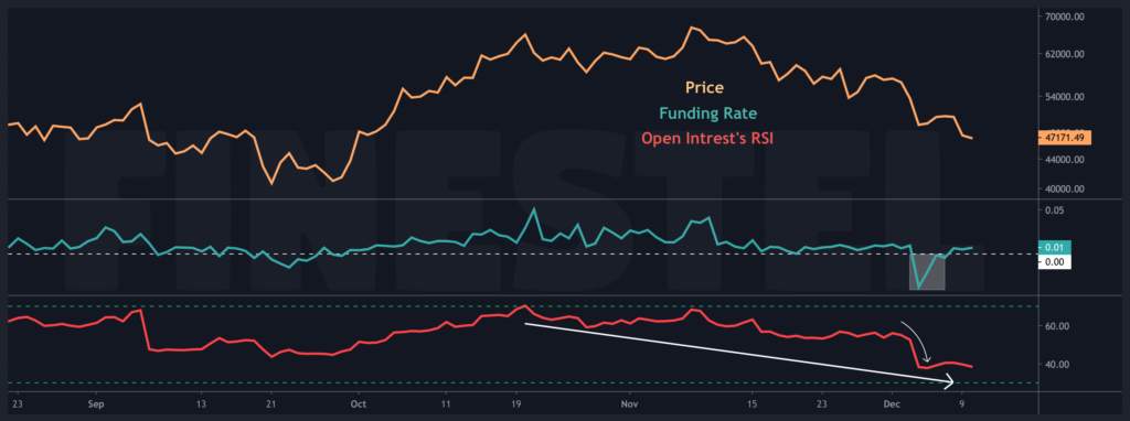 Bitcoin Open Interest December 2021