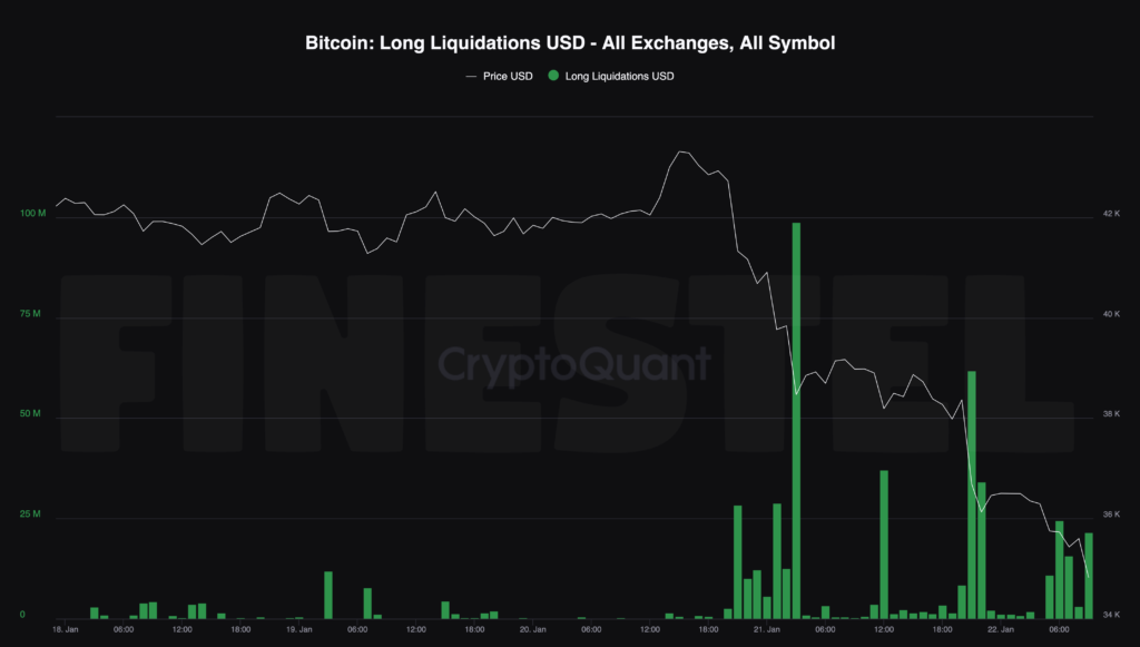 Bitcoin Long Liquidations USD Jan22