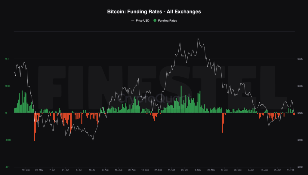 Bitcoin Funding Rates Feb19