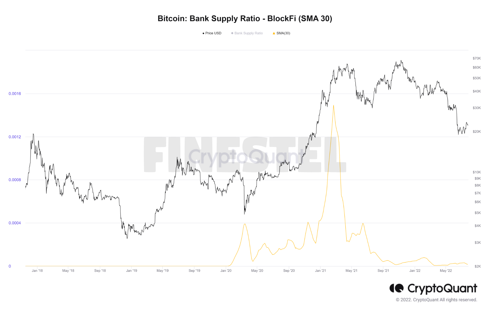 Bank Supply Ratio