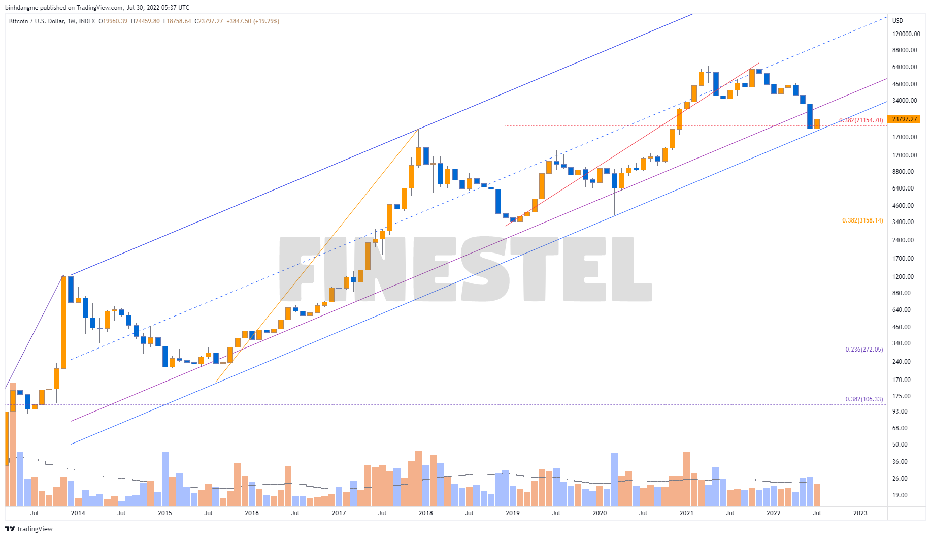 BTC Monthly July 31