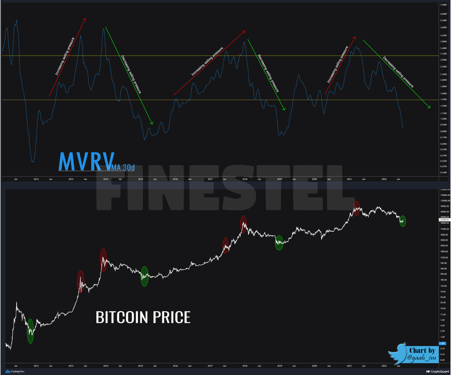 MVRV July 25