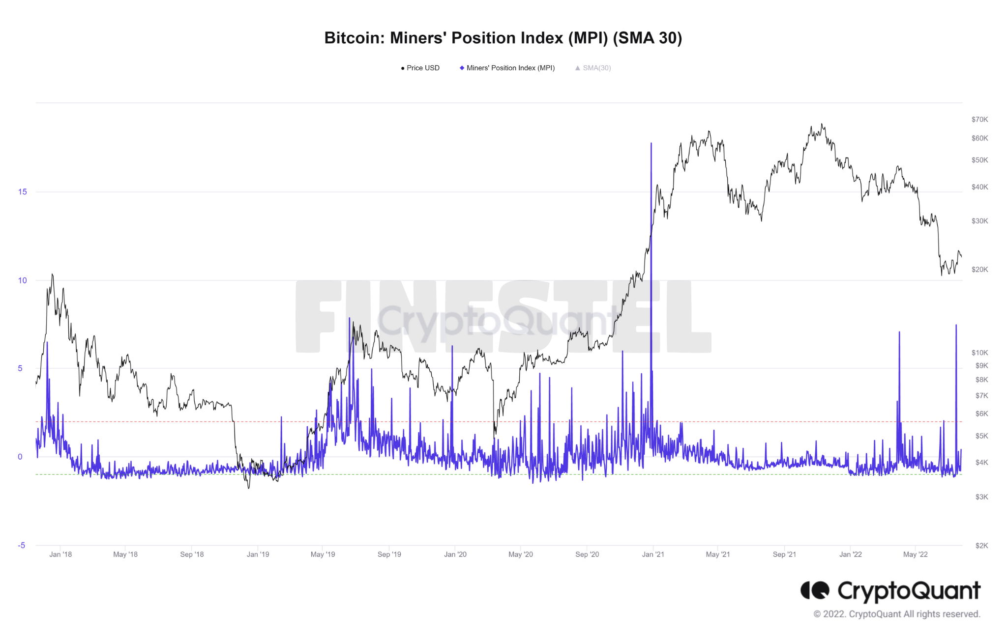 Miners' Position Index (MPI)