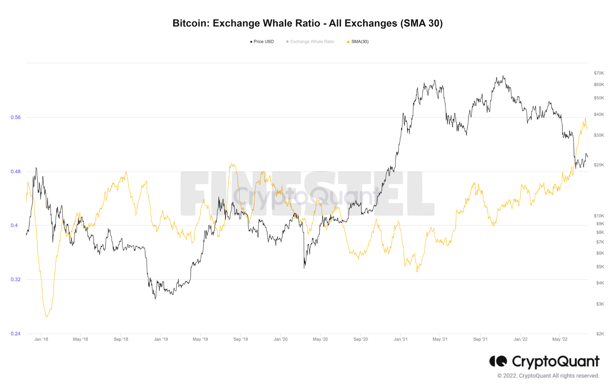 Exchange Whale ratio