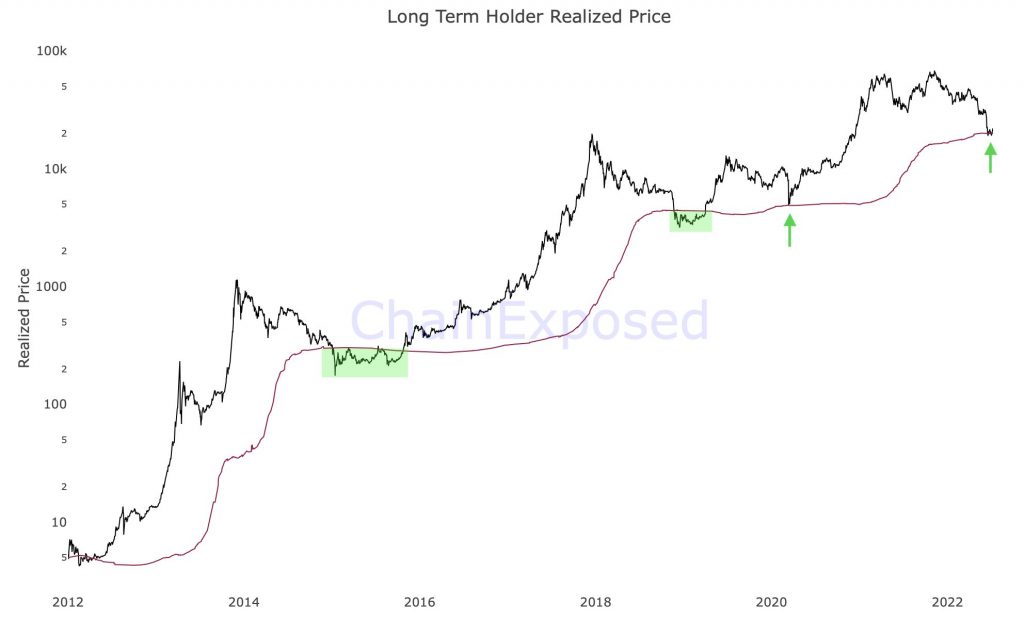 Long Term Holder Realized Price