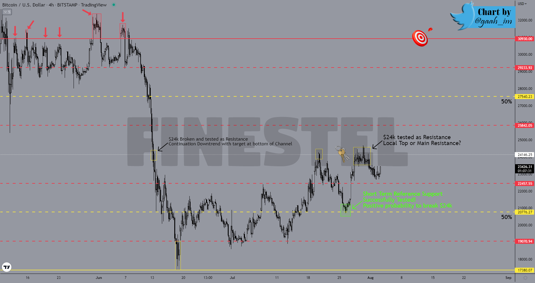BTC 4H Aug 4