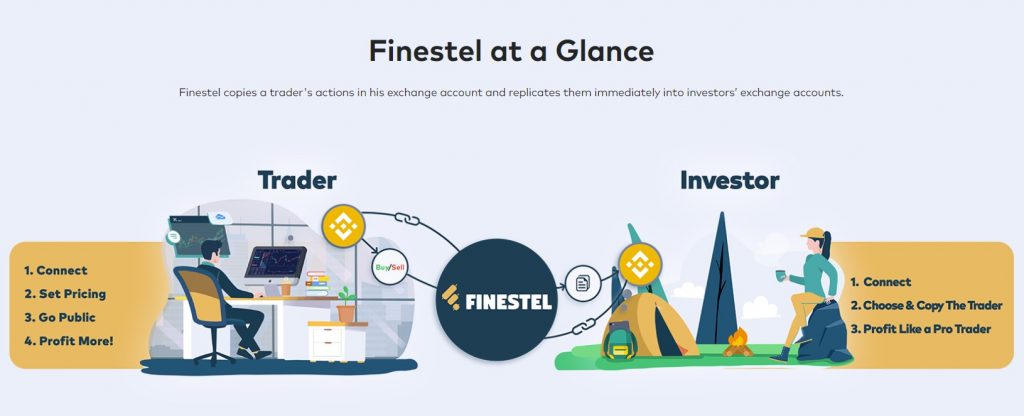 Finestel at a glance: a trader Binance account connected to Finestel on one side and an investor Binance account to the other.