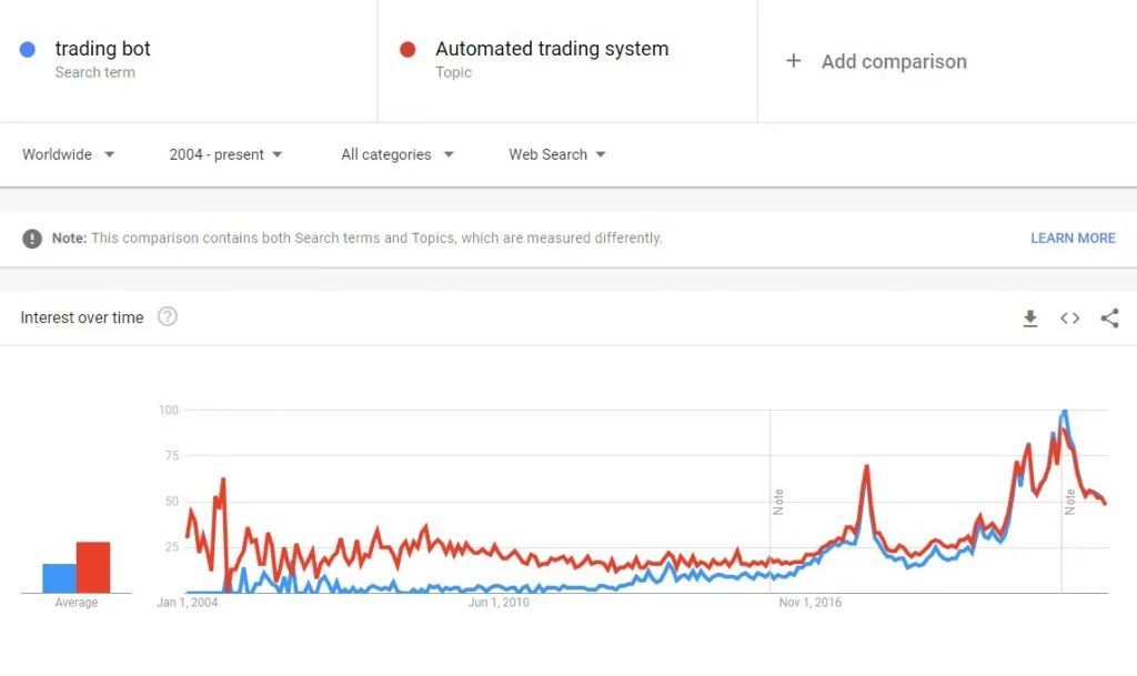 "Trading bot" and "Automated trading system" search interest trend since 2004 on Google Trends