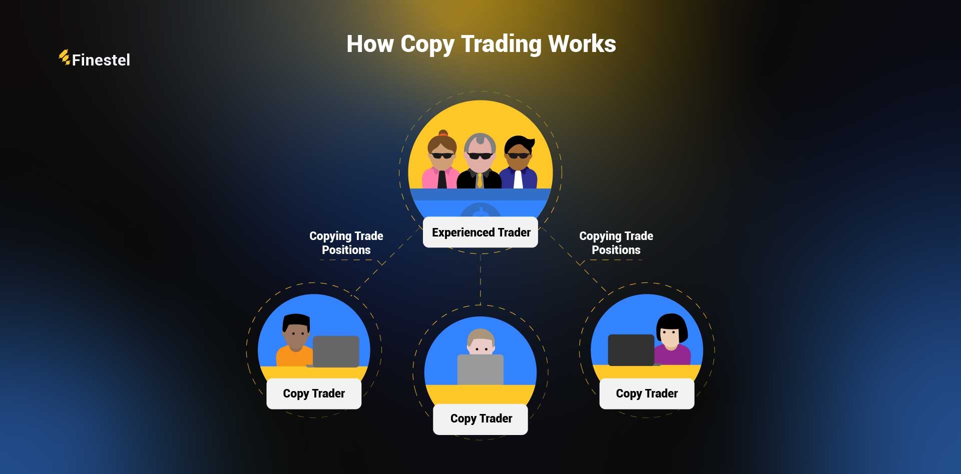 How copy trading works