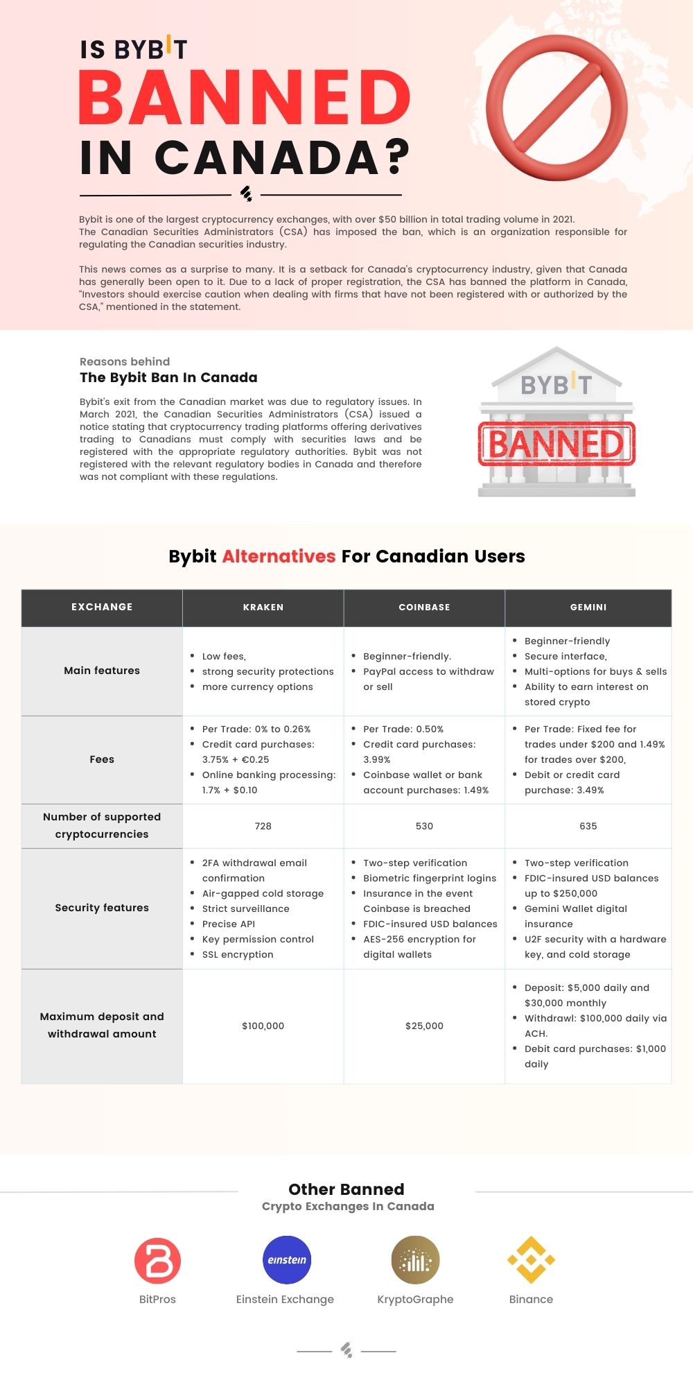 Is Bybit Banned in Canada Infographic