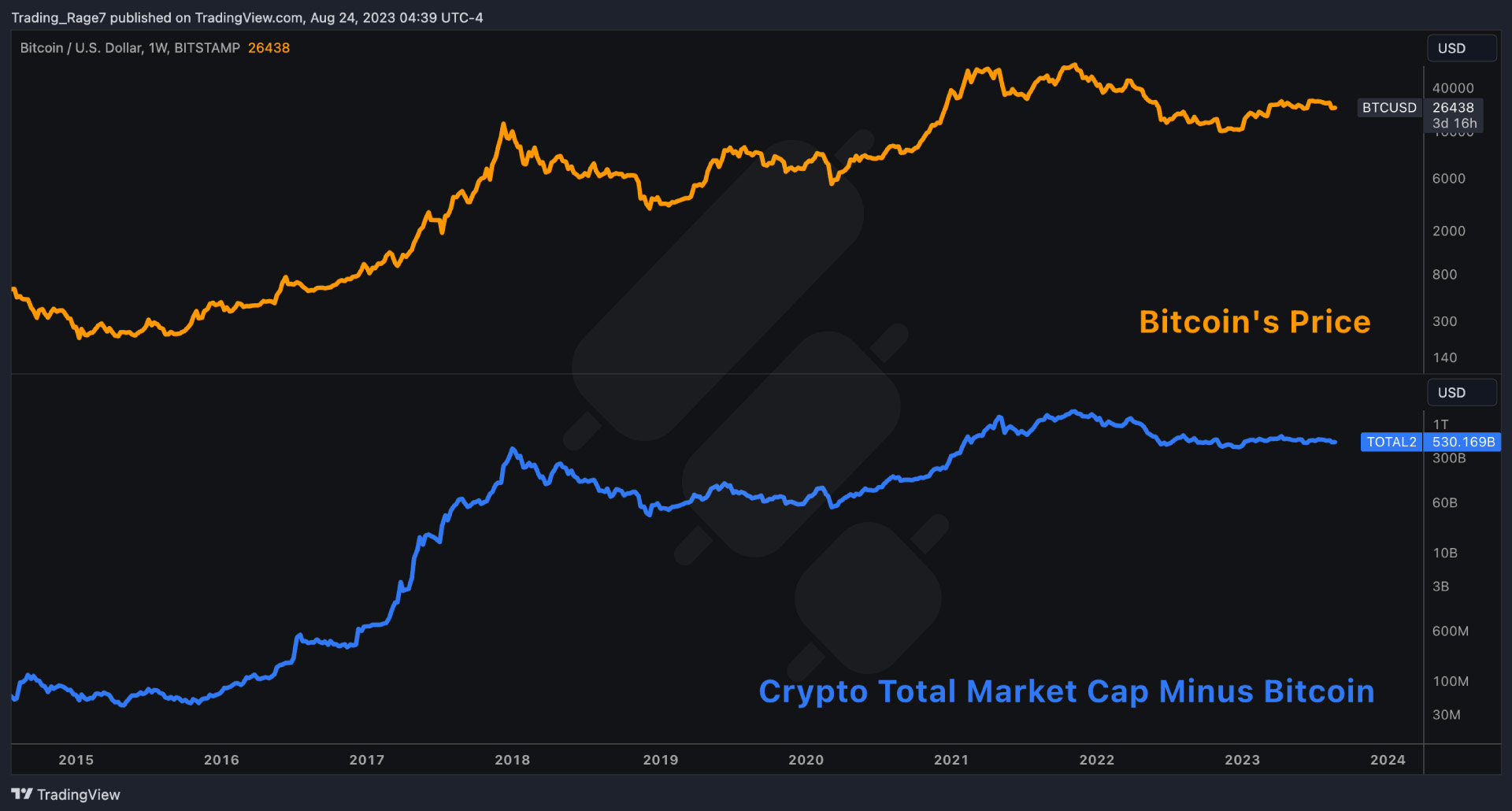 Crypto total market cap minus Bitcoin