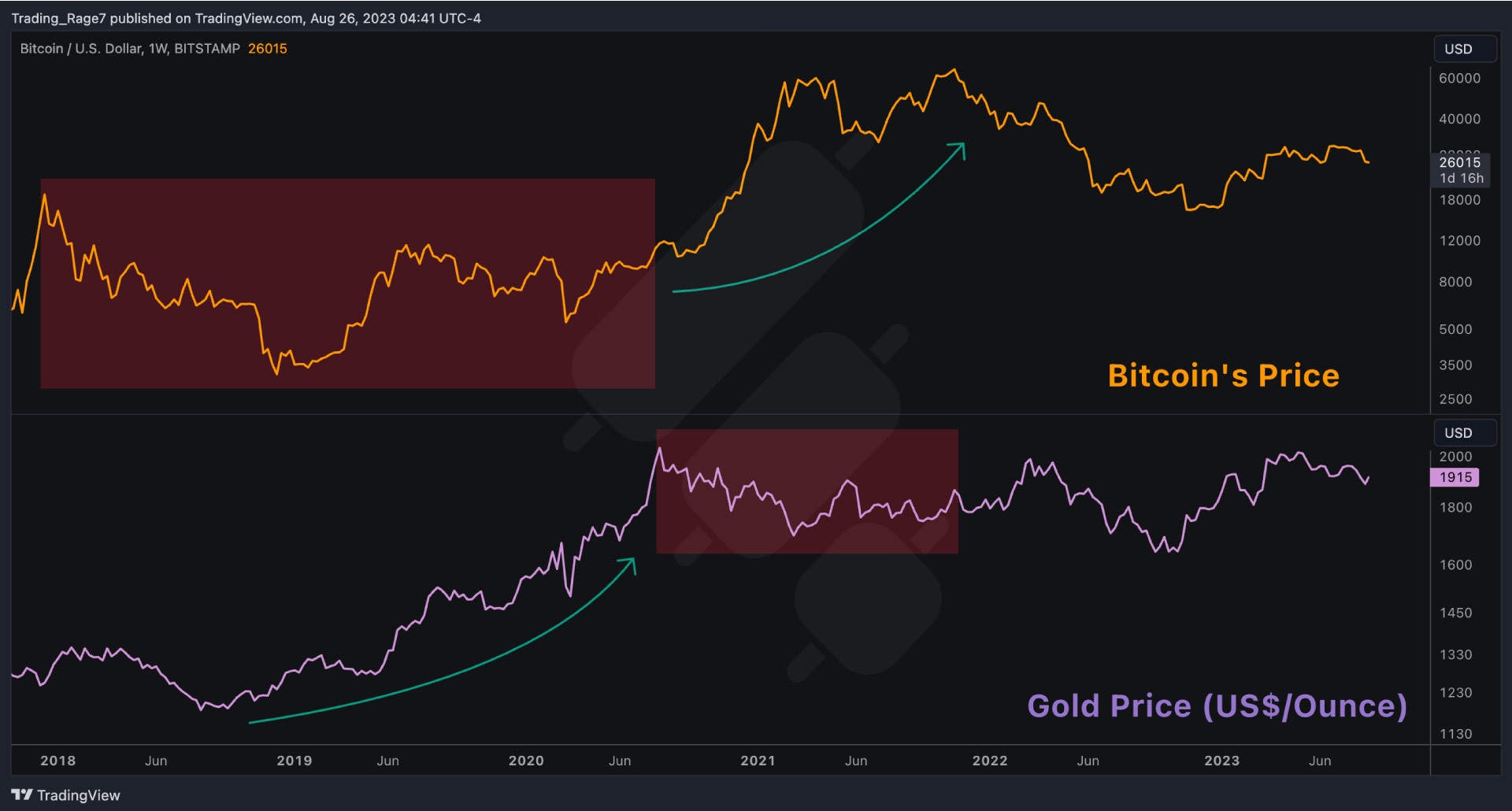 Gold price correlation with crypto market