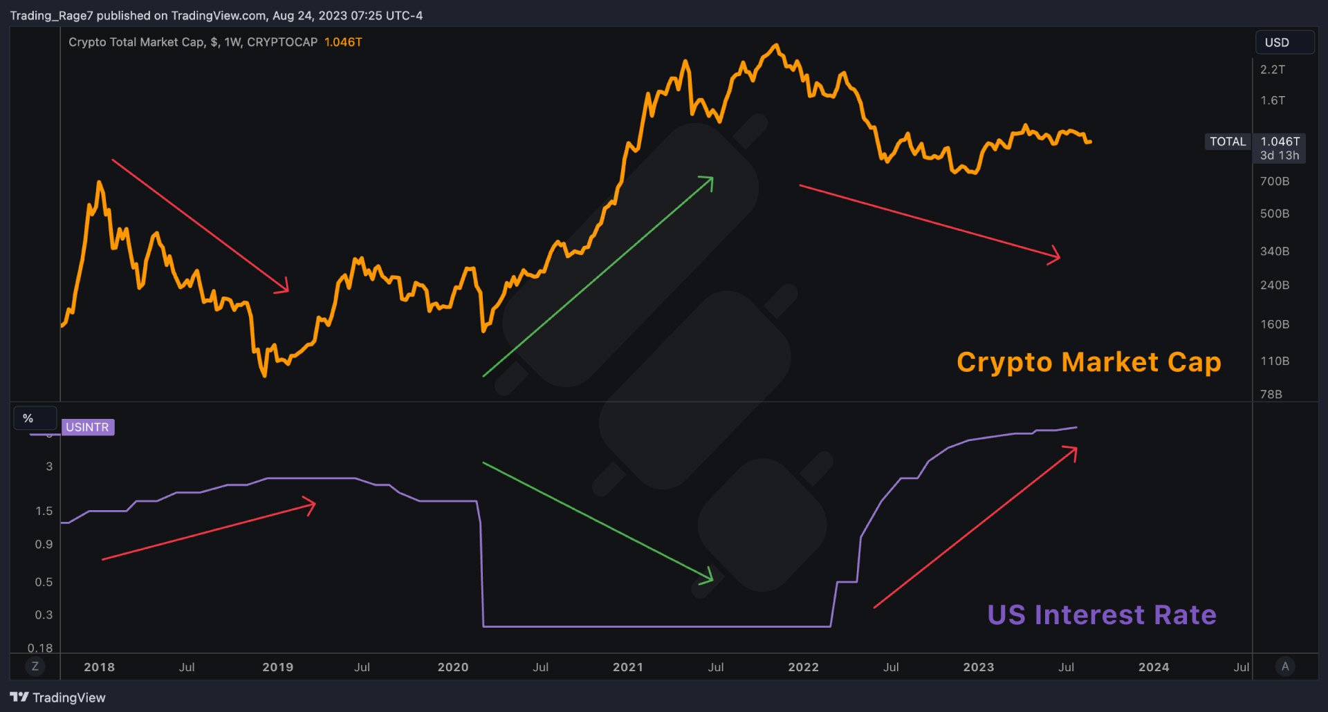 Interest Rates