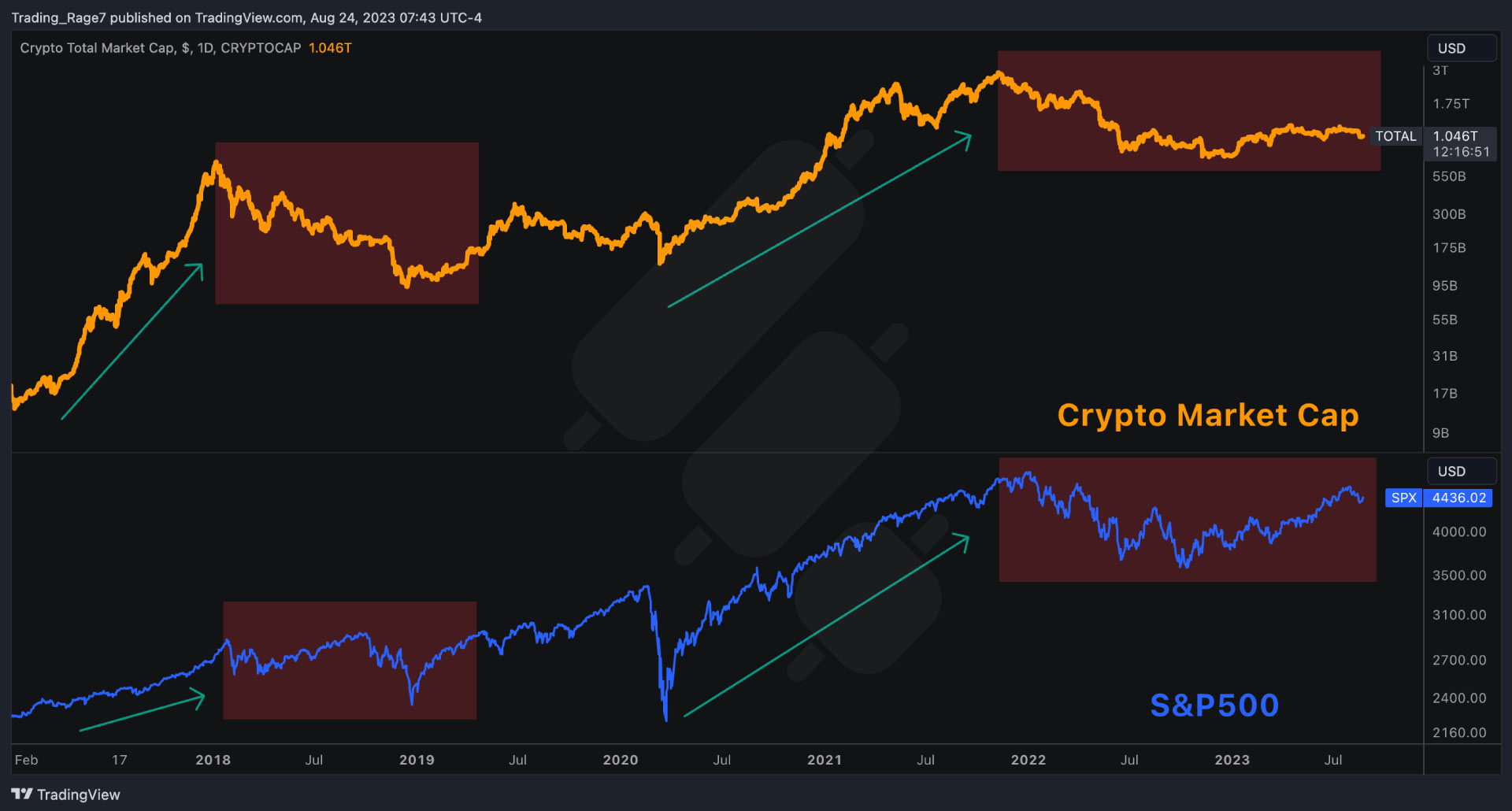 S&P500 Correlation with crypto market cap