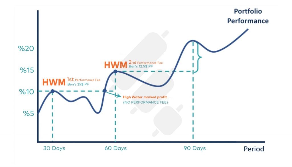 High-Water Mark: What It Means in Finance, With Examples