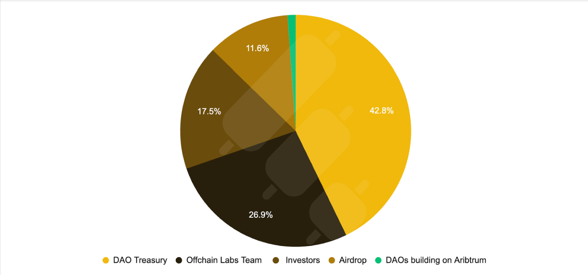 ARB token distribution in Binance 2023 crypto research report