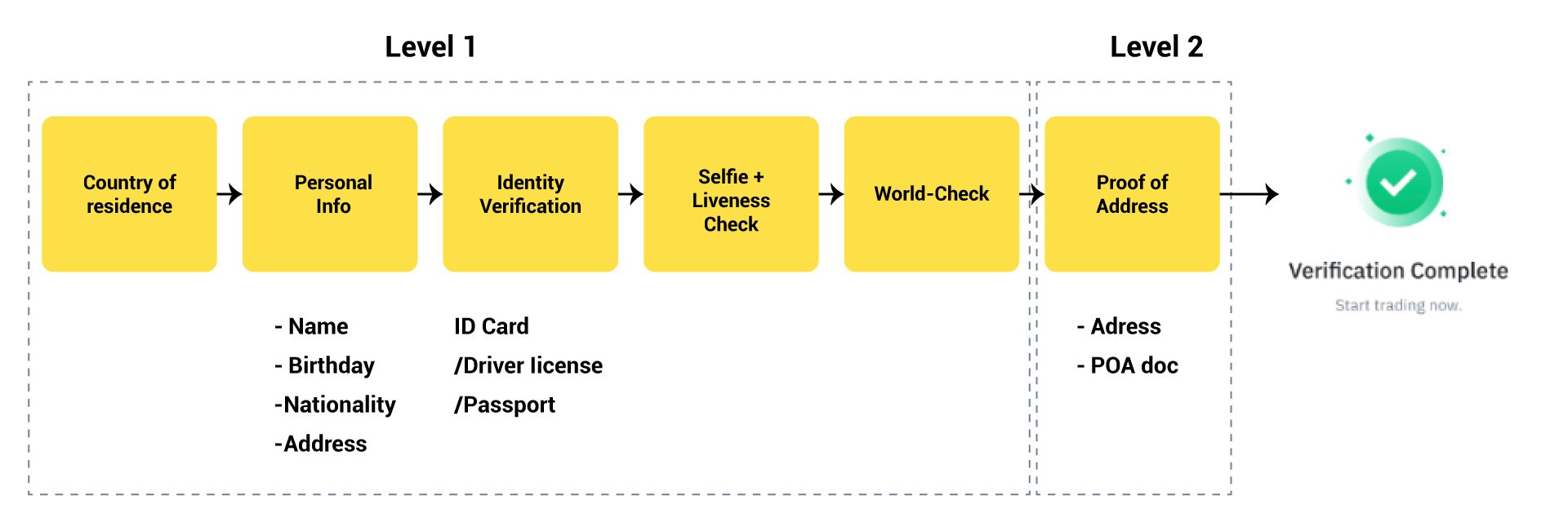Binance identity verification steps