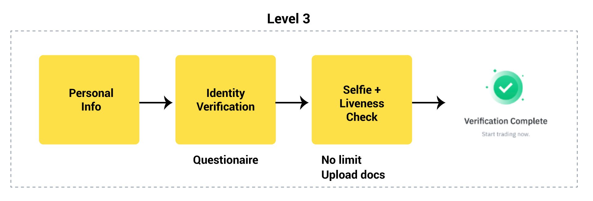 Binance Custom limit KYC verification