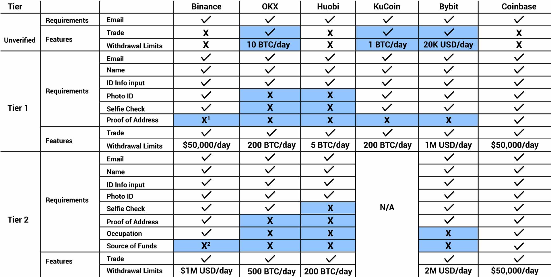 Binance vs. Other Exchanges' KYC