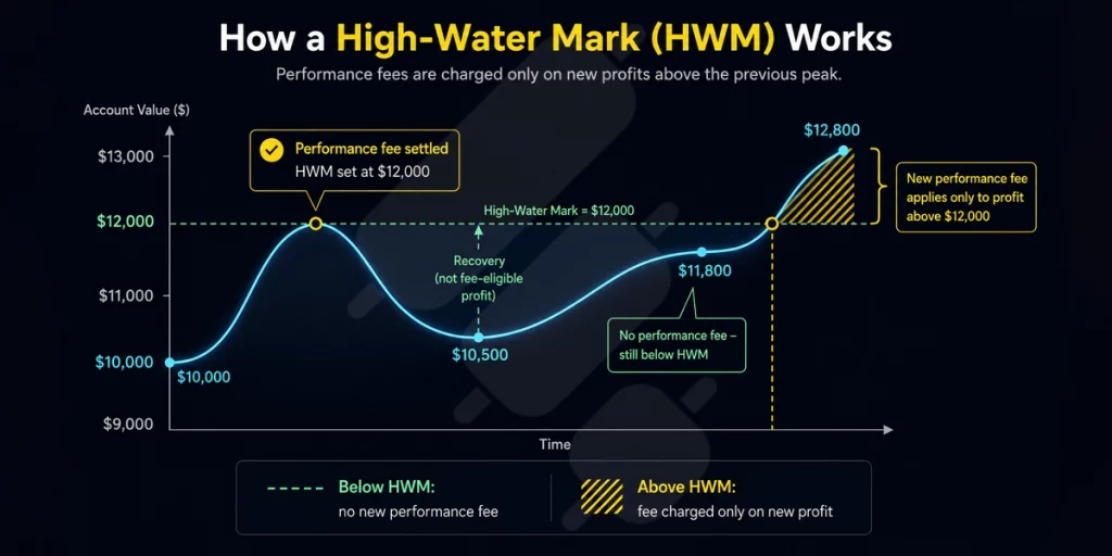 HWM-high-watter-mark