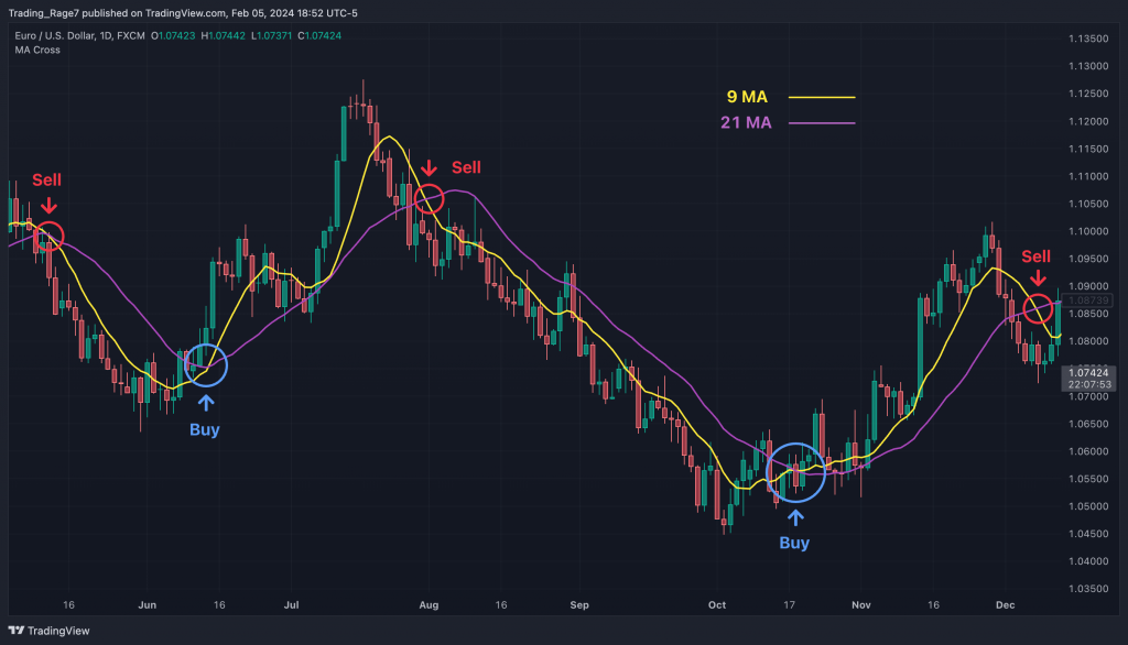 MA Cross: One of the most accurate free TradingView indicator