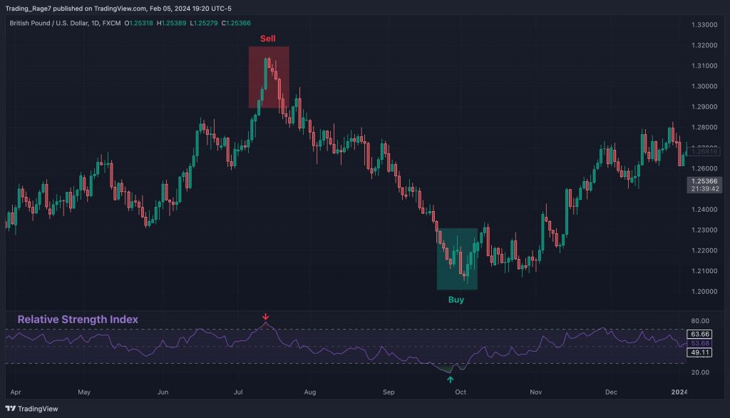 The RSI: One of the best free indicators on TradingView