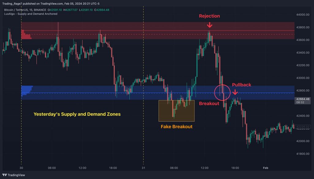 A free supply and demand indicator TradingView offers