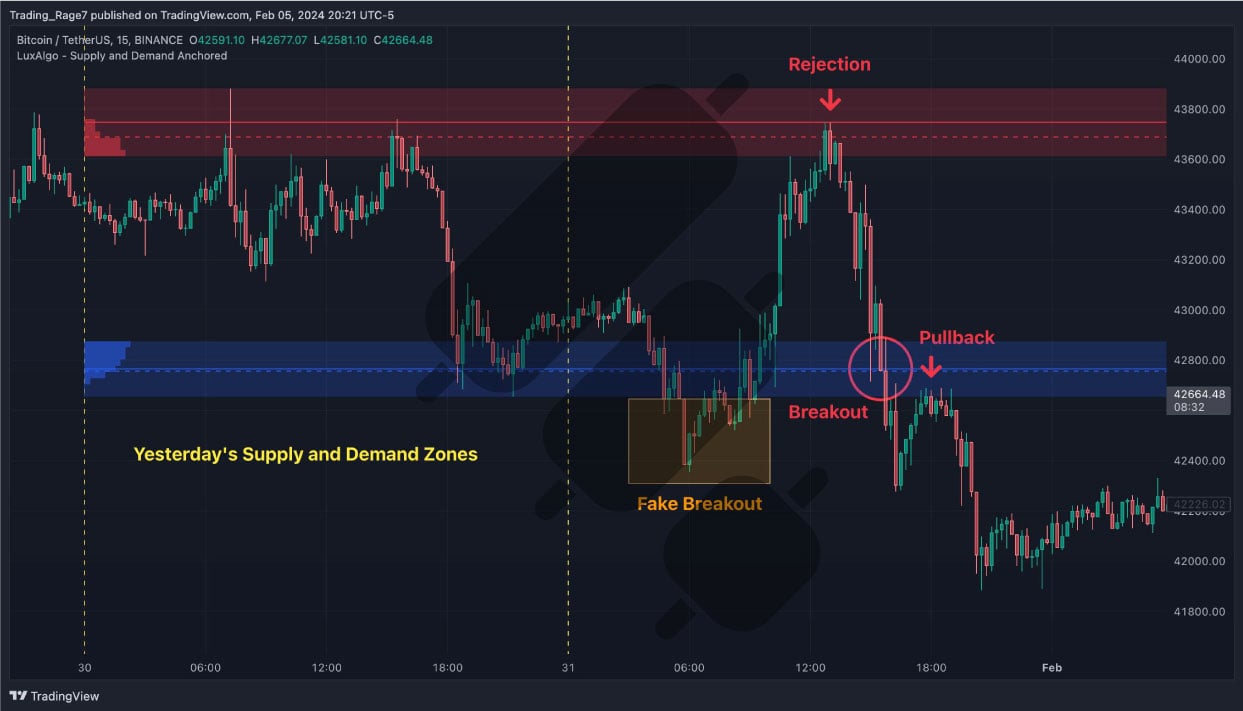 Free Supply and Demand Indicator on Tradingview