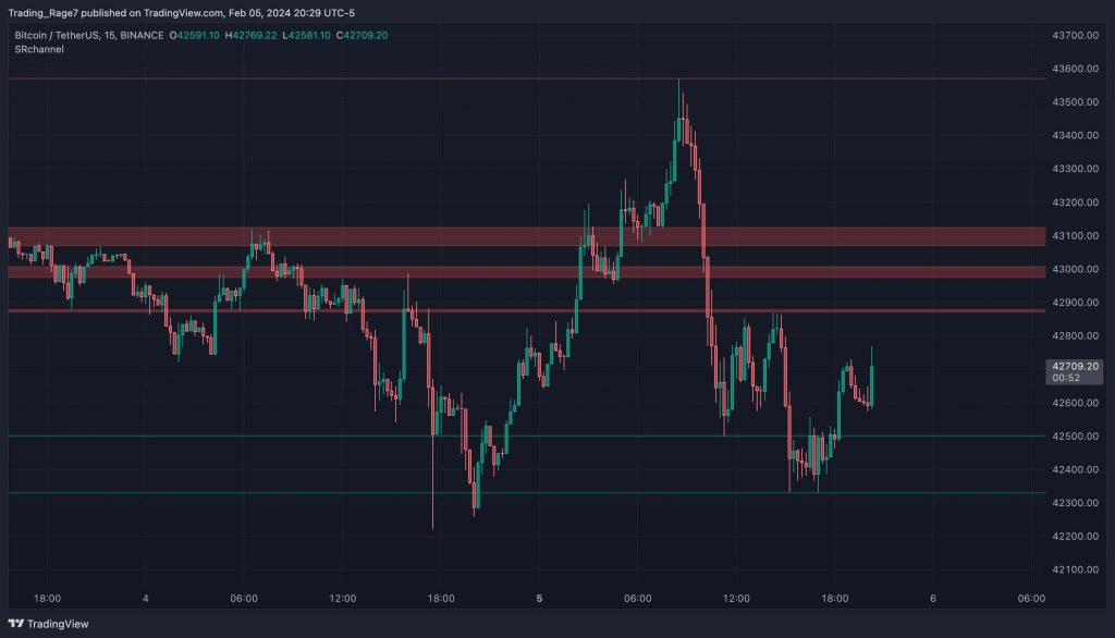 The best free support and resistance indicator TradingView provides