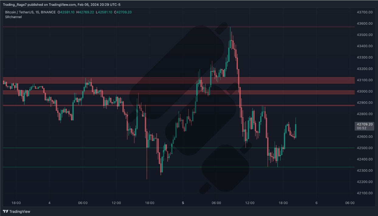 Best Free Support and Resistance Indicator on TradingView