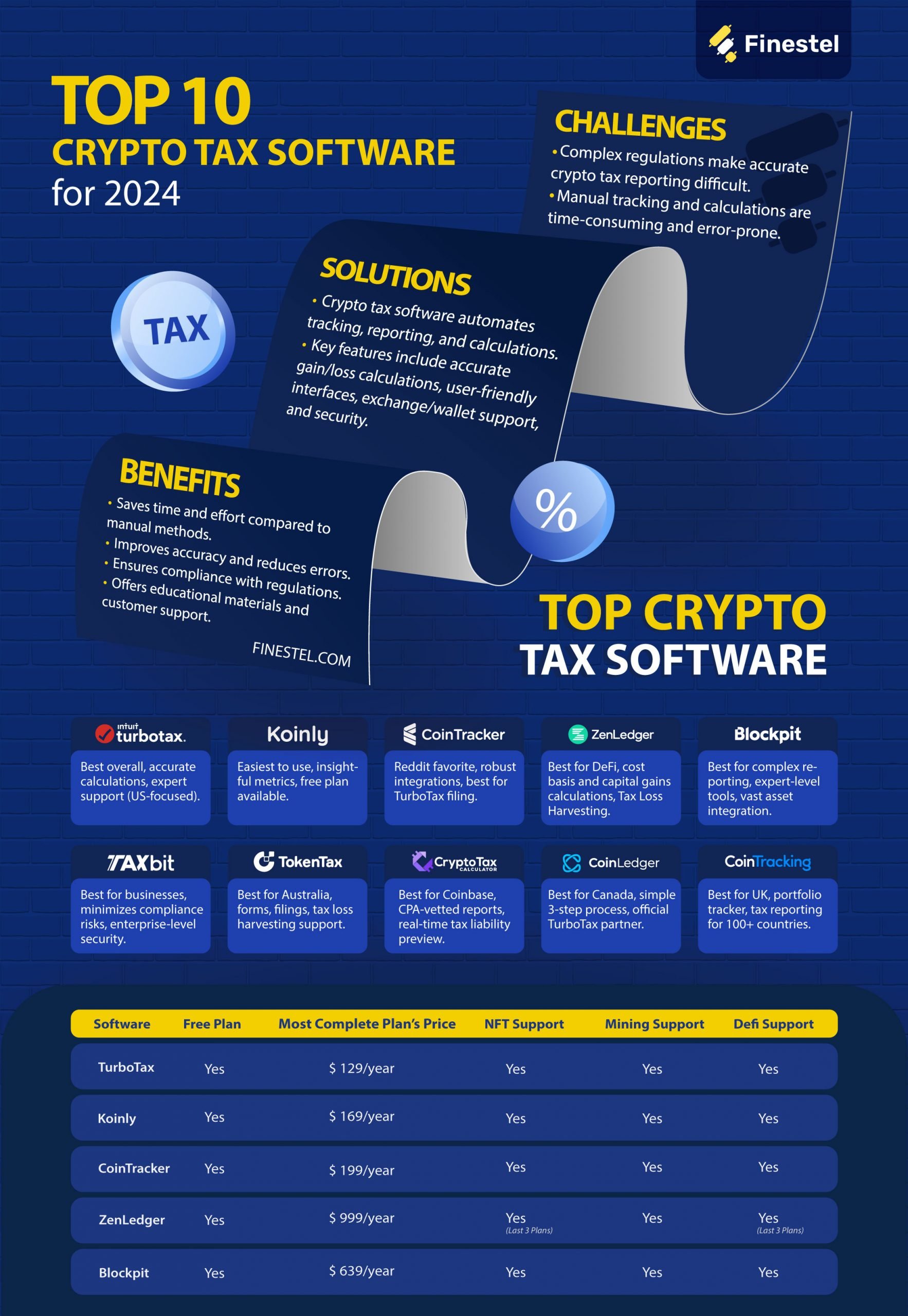 Top 10 Crypto Tax Software In 2024 Infographic