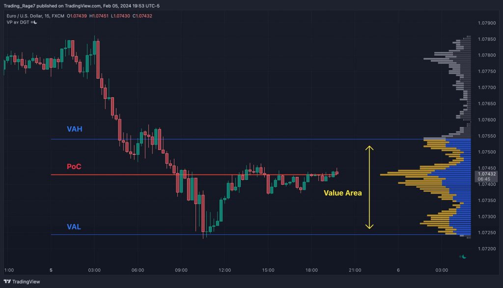 The best free volume profile indicator TradingView offers